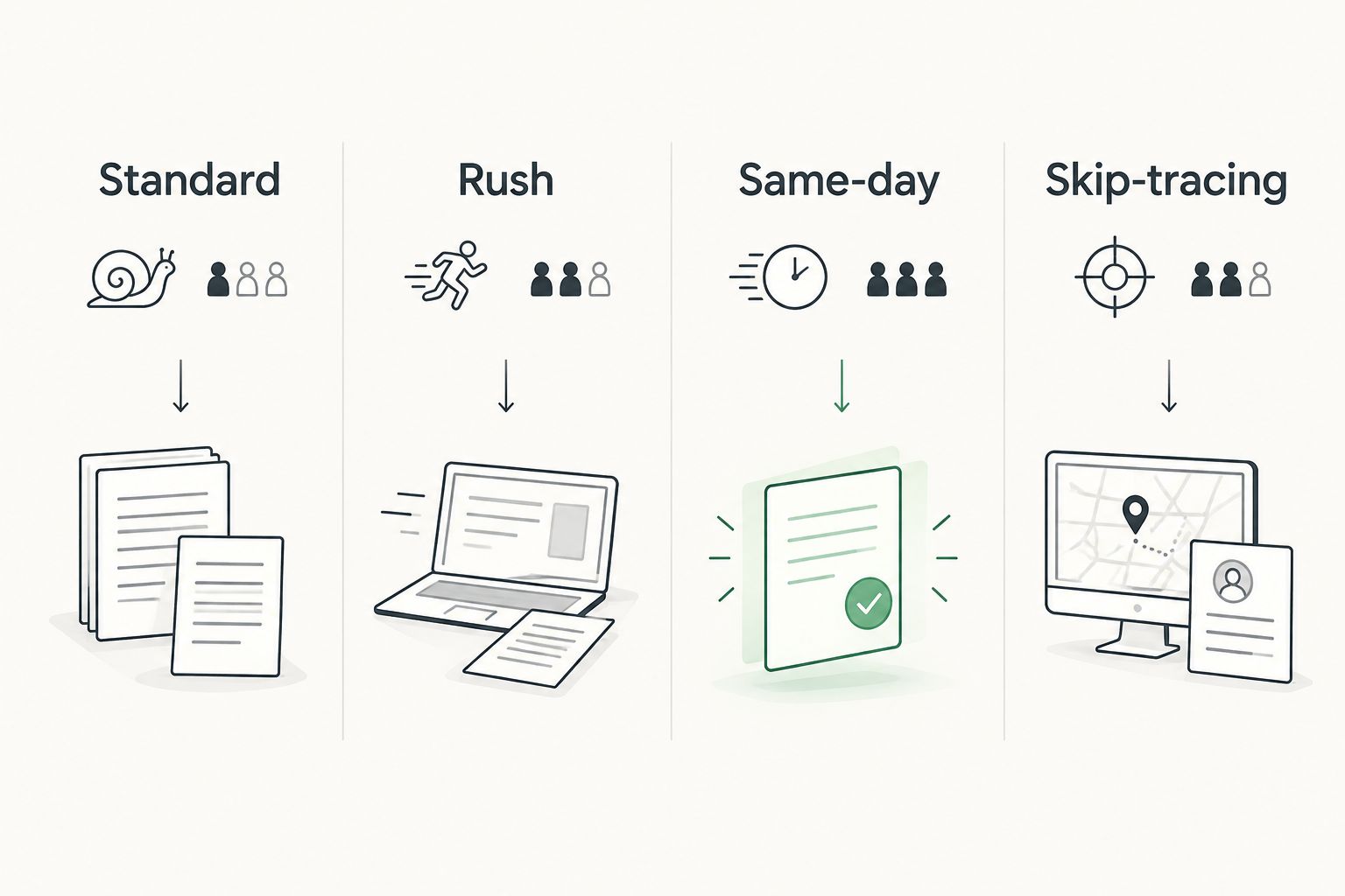 Four columns comparing standard, rush, same-day, and skip-tracing process server tiers