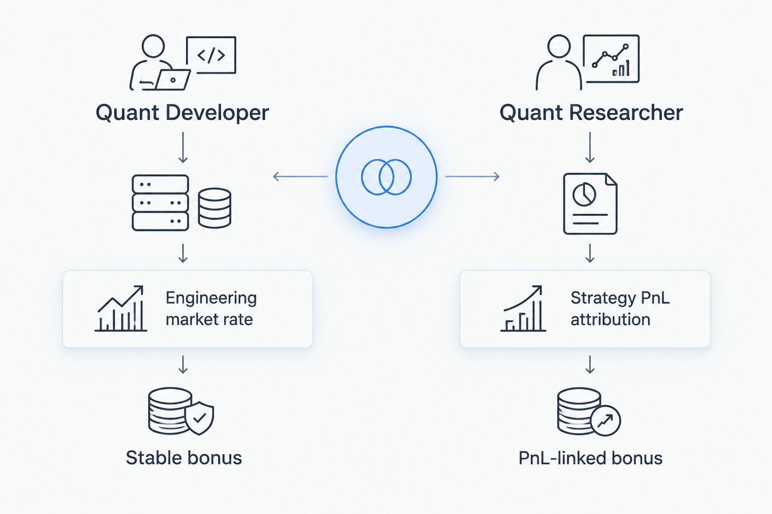 Two-column comparison of quant developer and quant researcher pay drivers