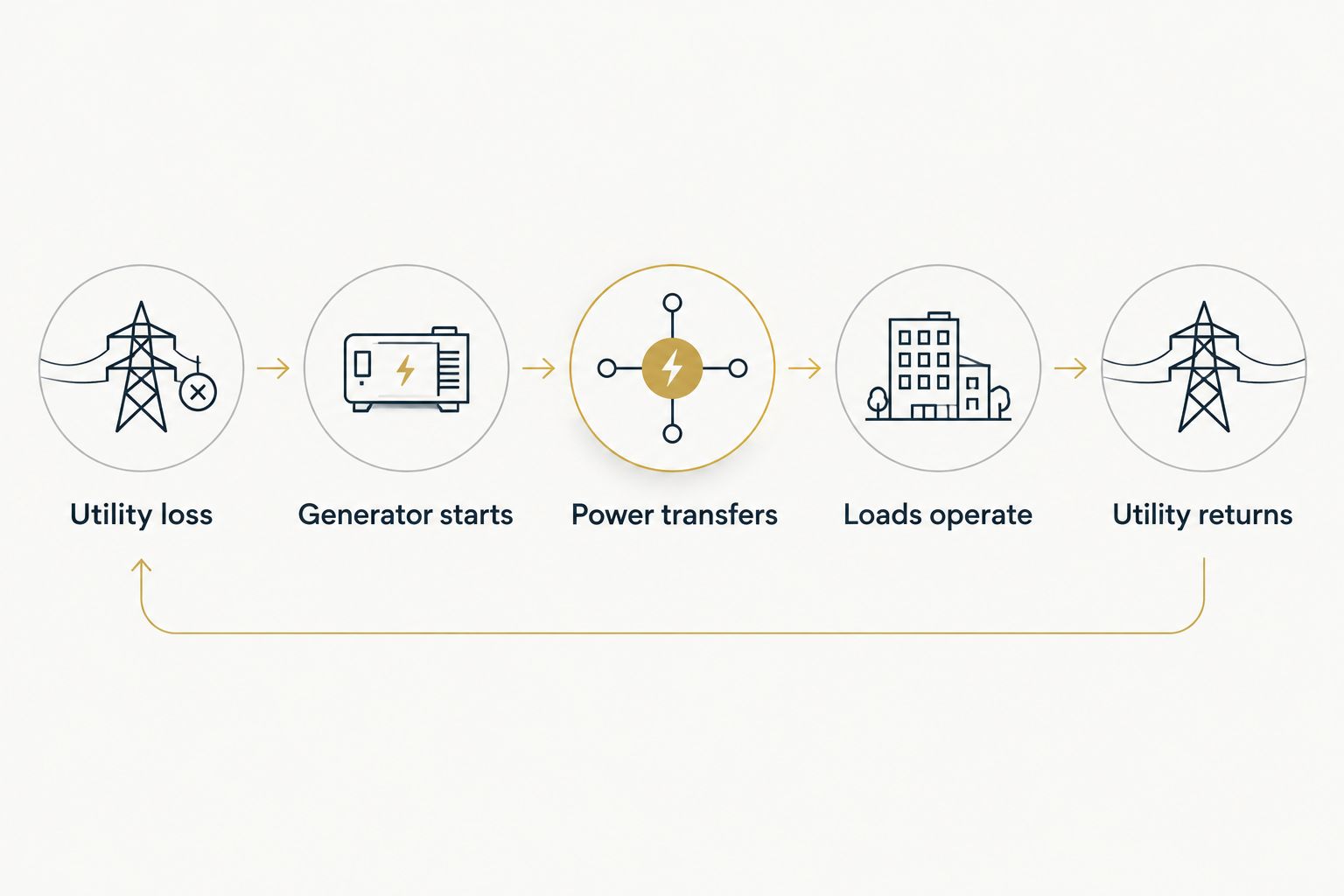 Five-stage generator transfer sequence from utility loss through utility restoration