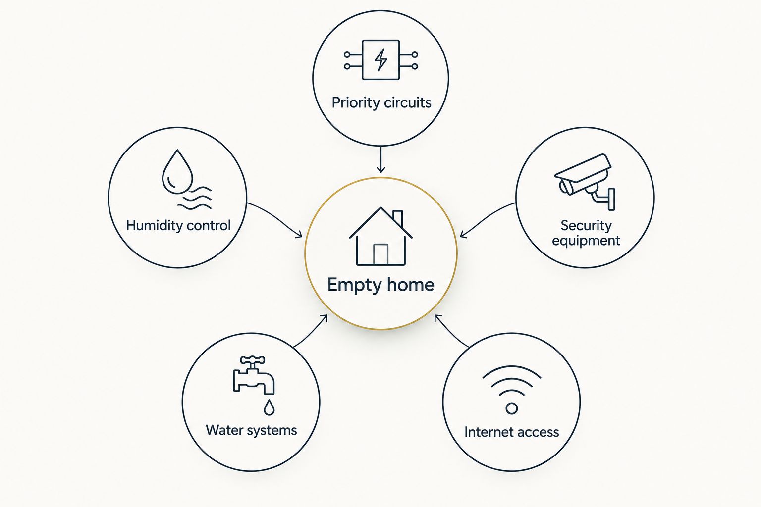 Diagram of the electrical loads that can protect an empty seasonal home