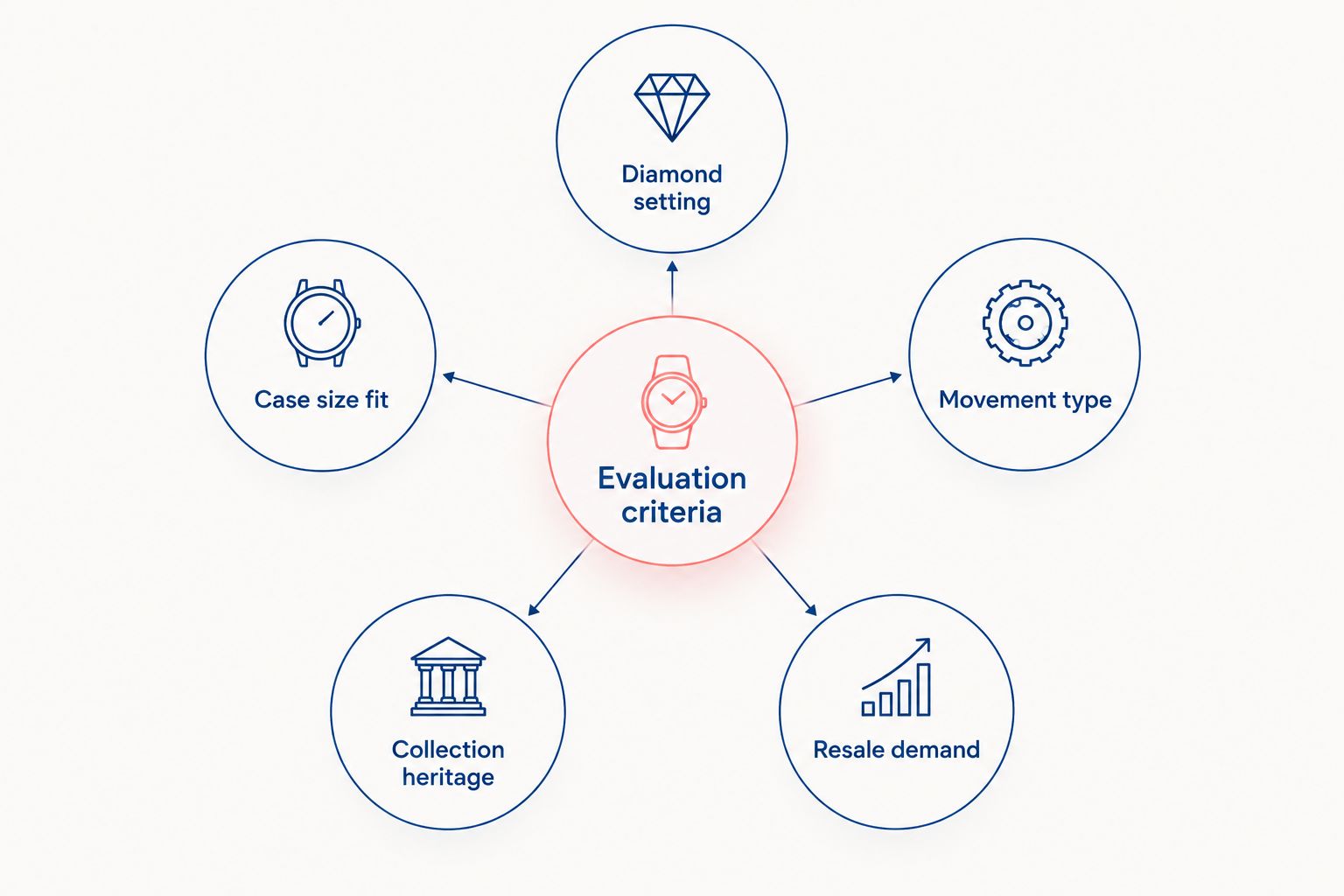 Diagram of five criteria used to rank Chopard watches for women