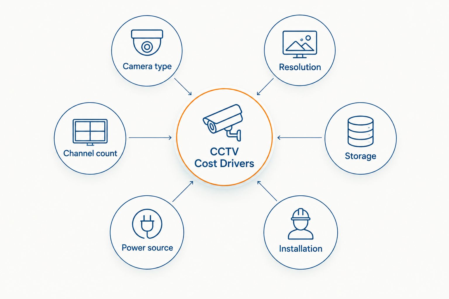 CCTV Camera Price in Kenya (2026): What Drives Cost 2 Diagram of six factors that drive CCTV camera price in Kenya