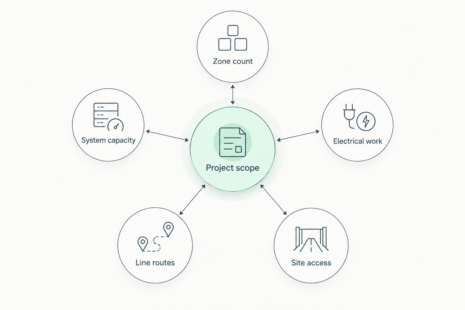 Diagram showing five factors that shape ductless mini split project scope