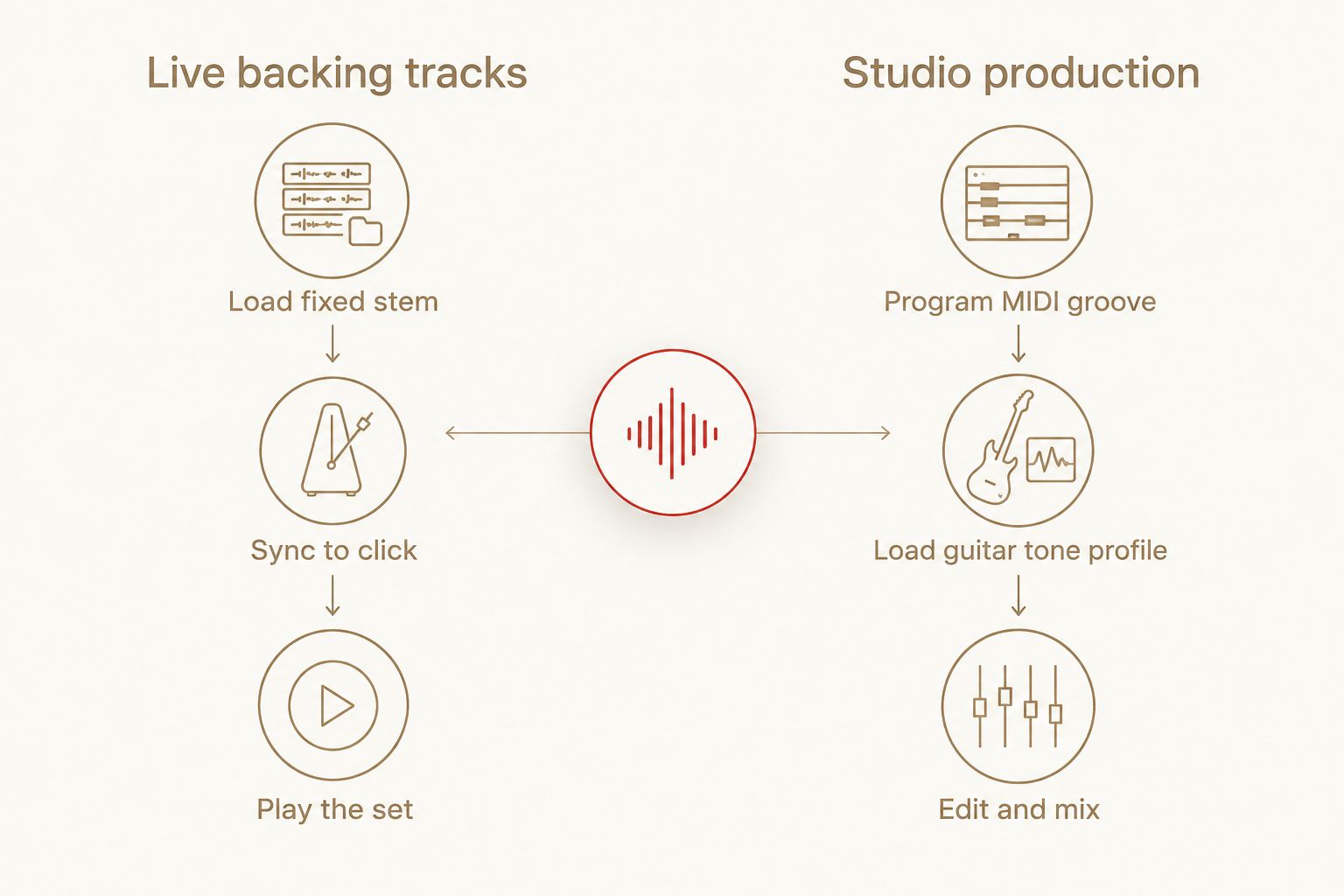 Two-column diagram comparing live backing track workflow to studio production workflow