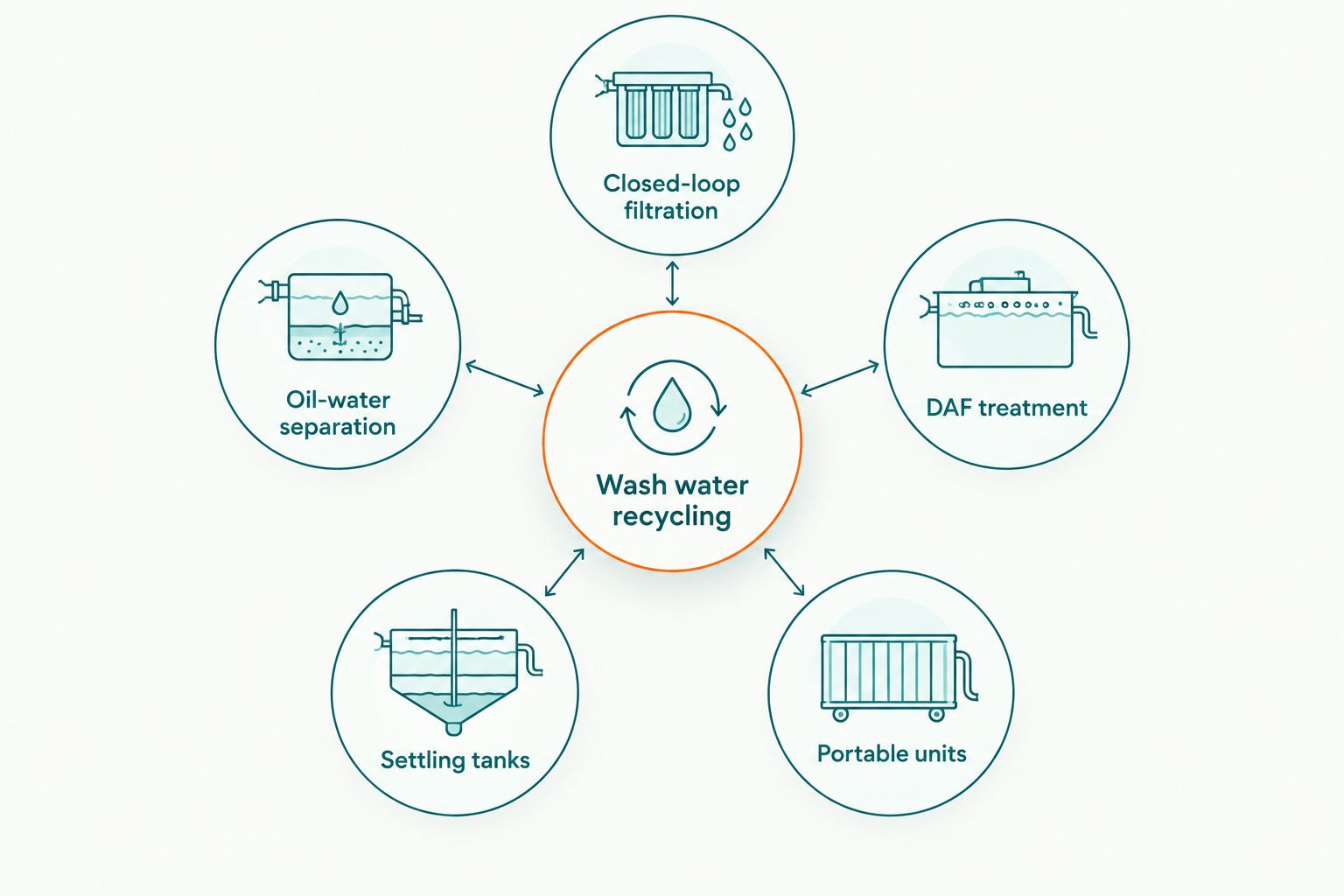 Diagram showing five wash water filtration approaches connected to a central recycling hub