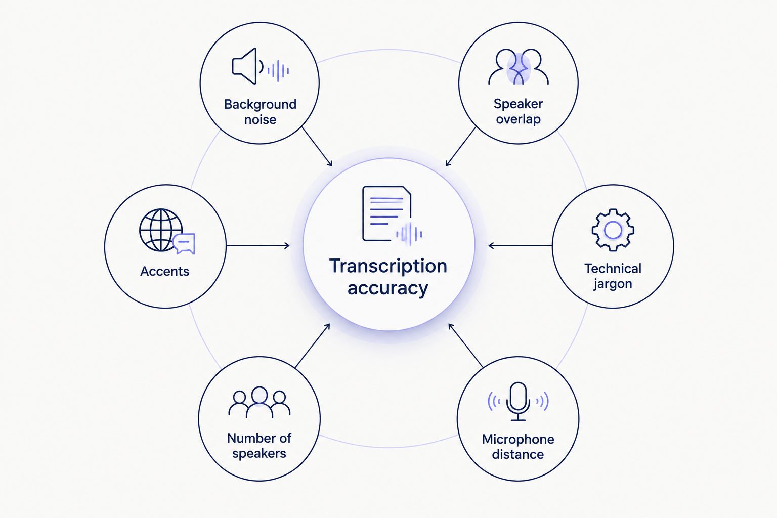 Diagram showing six factors that affect AI transcription accuracy around a central hub
