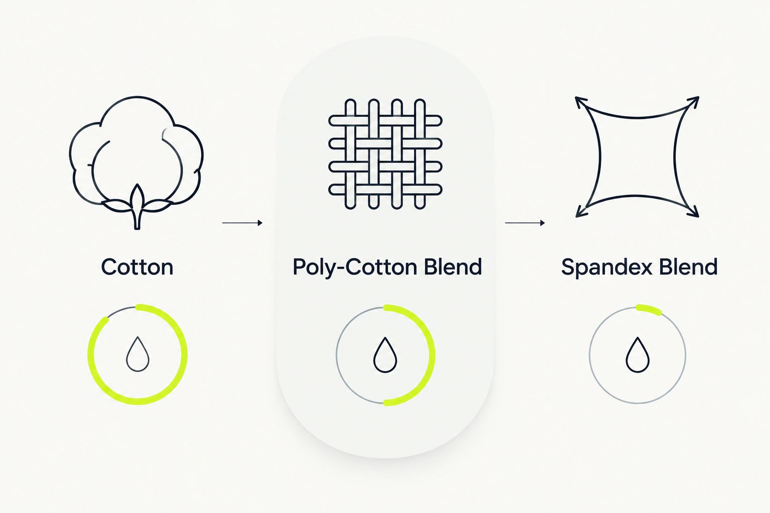 Comparison of shrink risk across cotton, poly-cotton blend, and spandex-blend tracksuit fabric