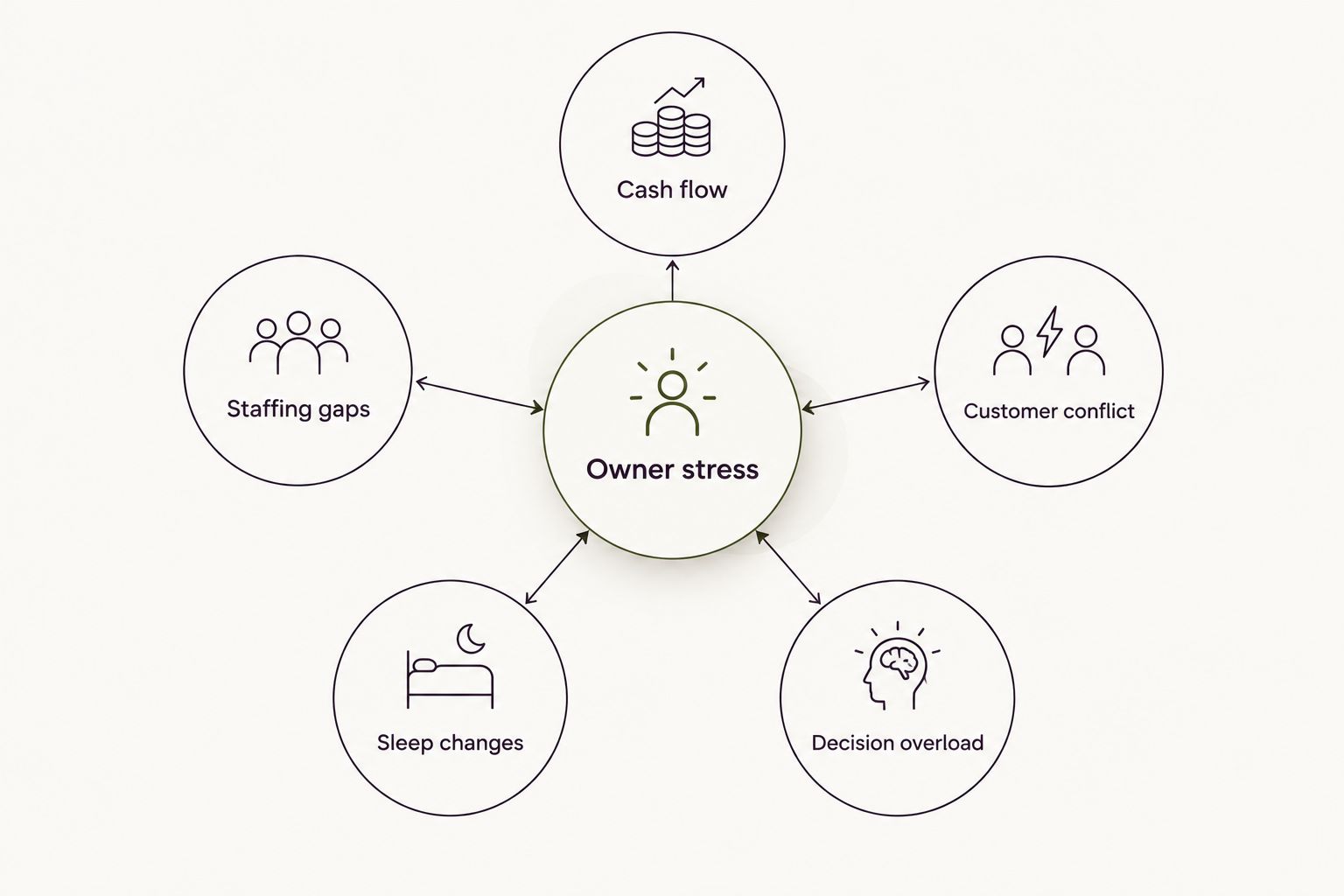 Owner stress connected to cash flow, staffing, customers, sleep, and decisions