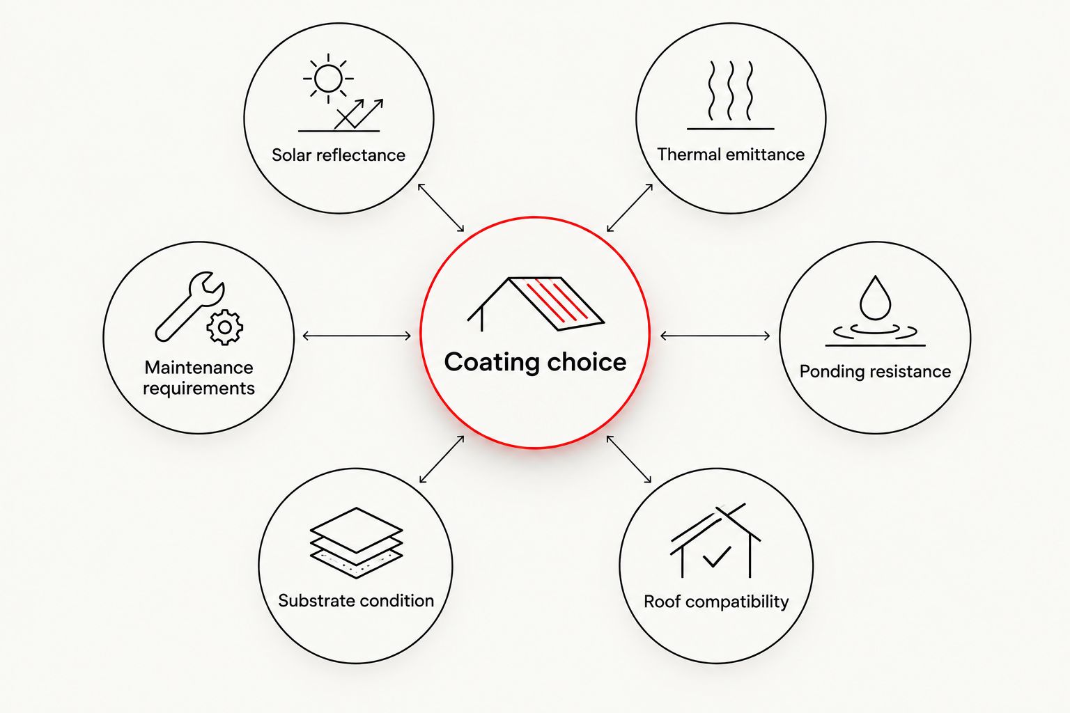 Six criteria for selecting a reflective flat roof coating