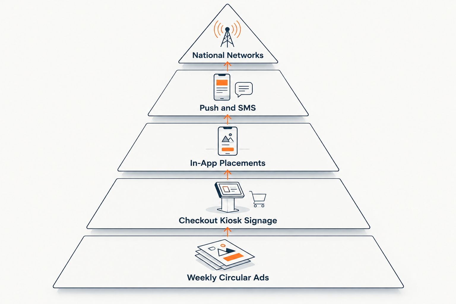 Pyramid showing grocery retail media channels from easiest to hardest to launch