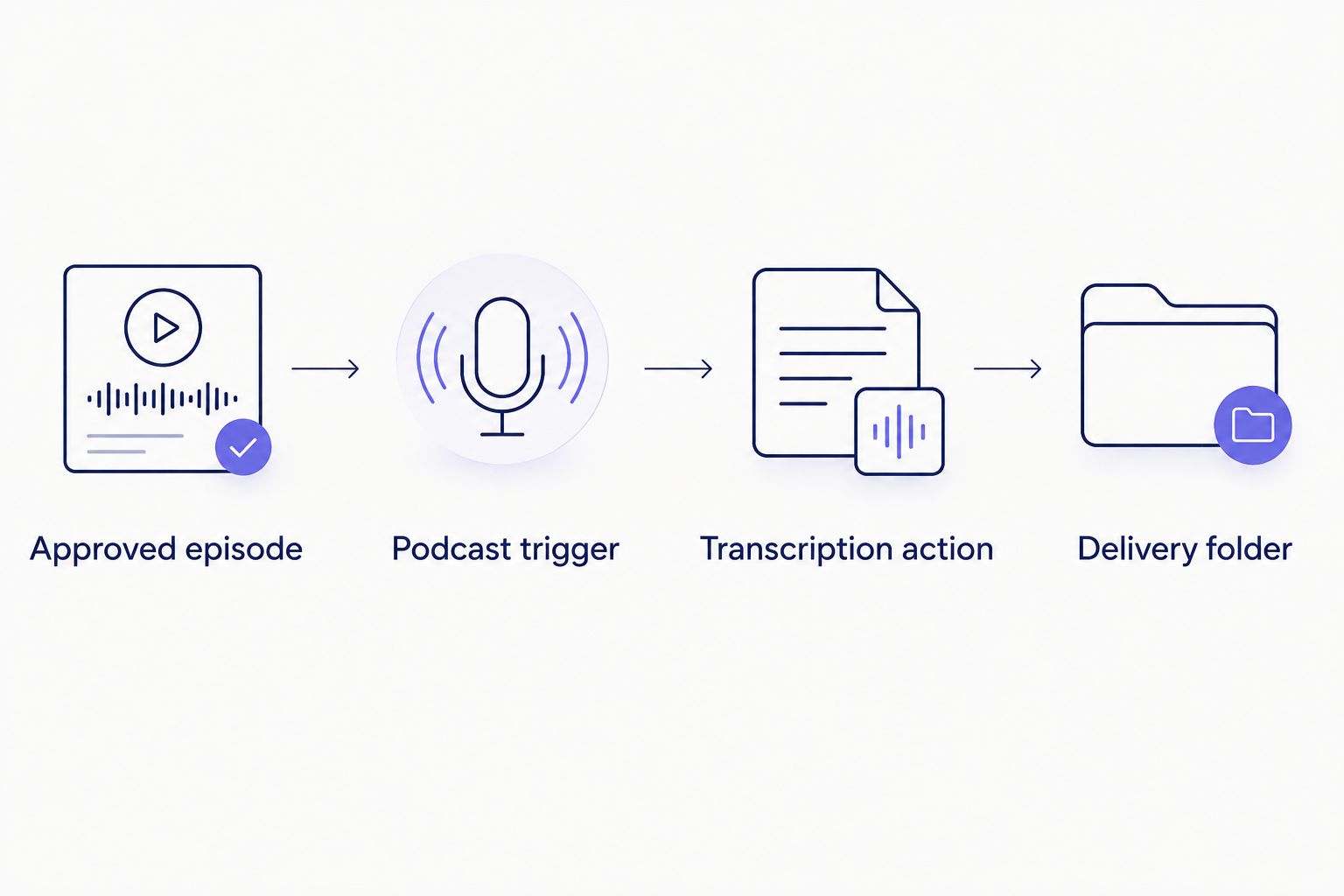 Podcast automation flow from an approved episode to a delivery folder