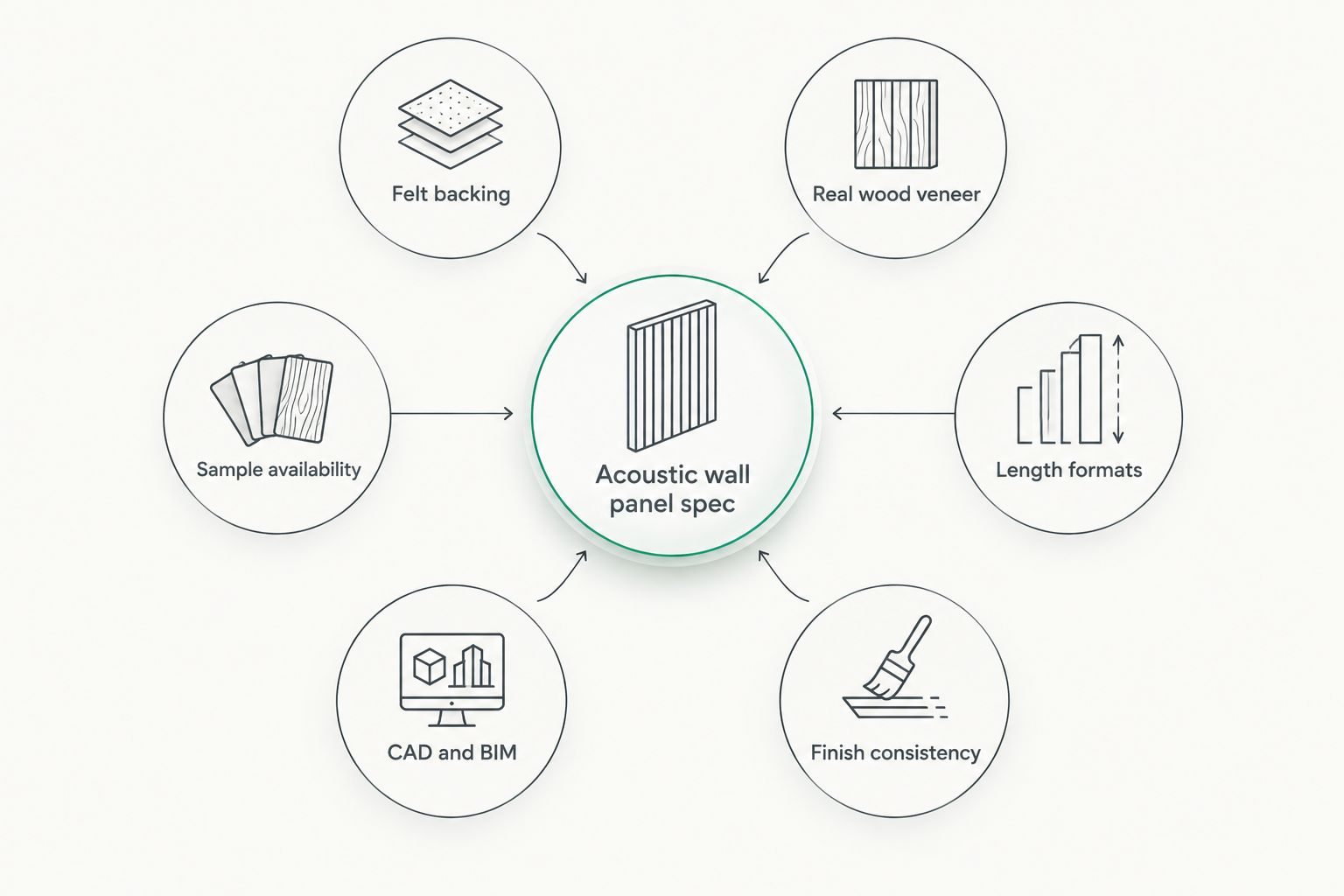 Diagram of six criteria for specifying acoustic wall panels