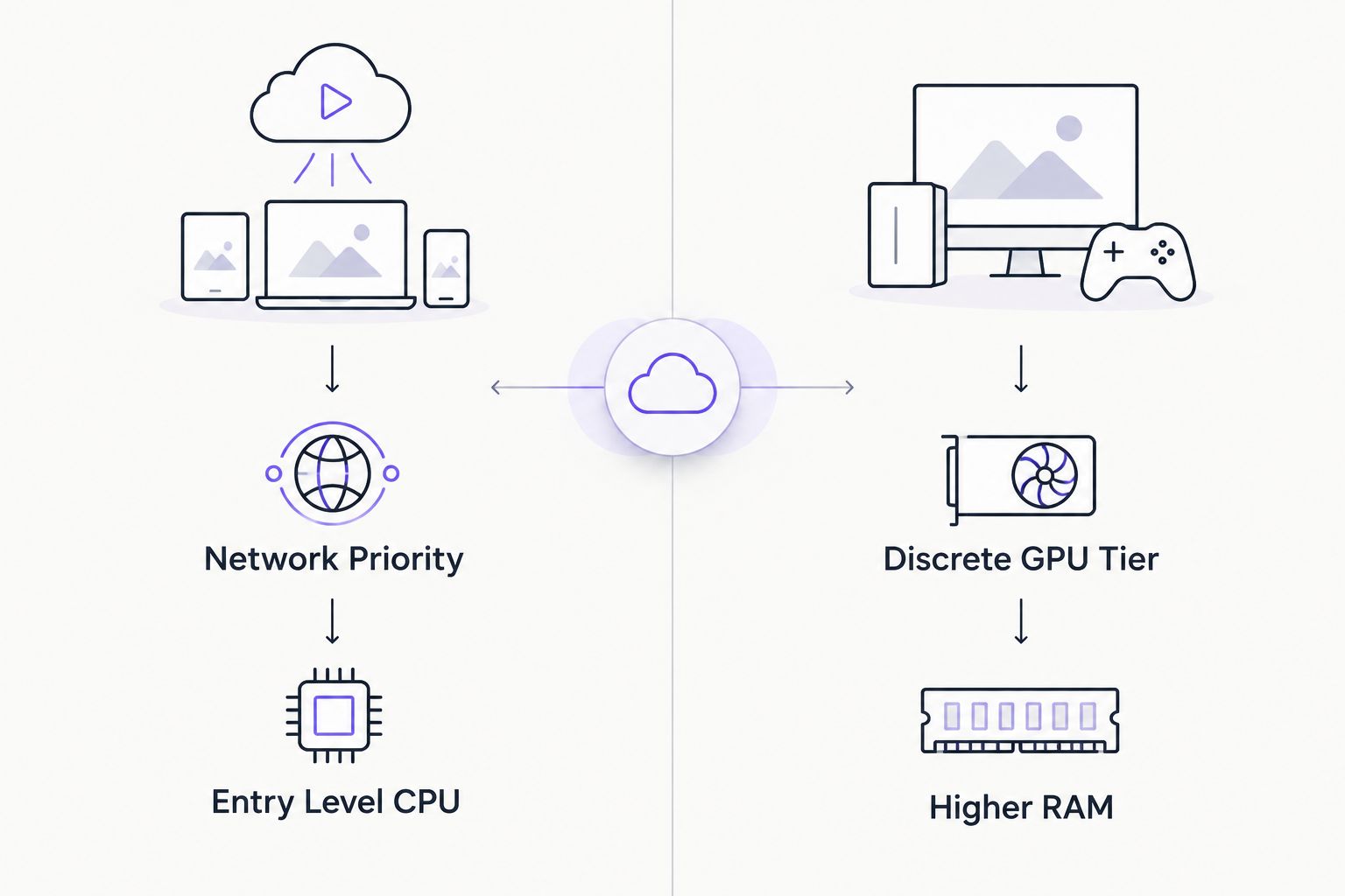 Two-column diagram comparing pure cloud streaming needs against hybrid local play needs