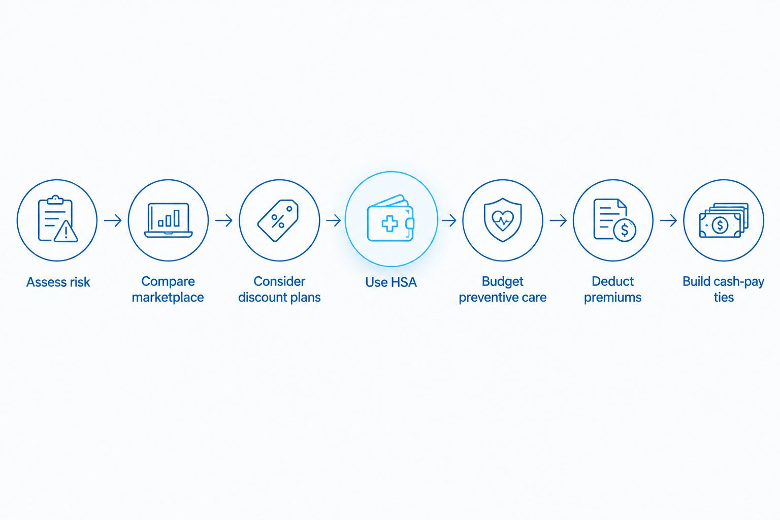 Seven steps for arranging dental coverage as a self-employed worker