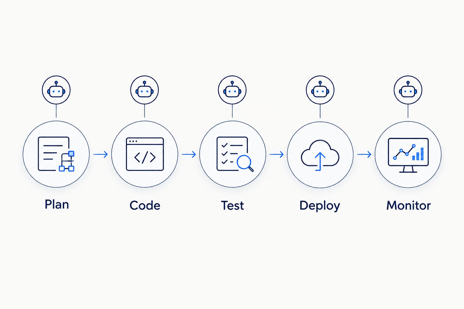 Five-stage SDLC pipeline with AI touchpoints at each stage