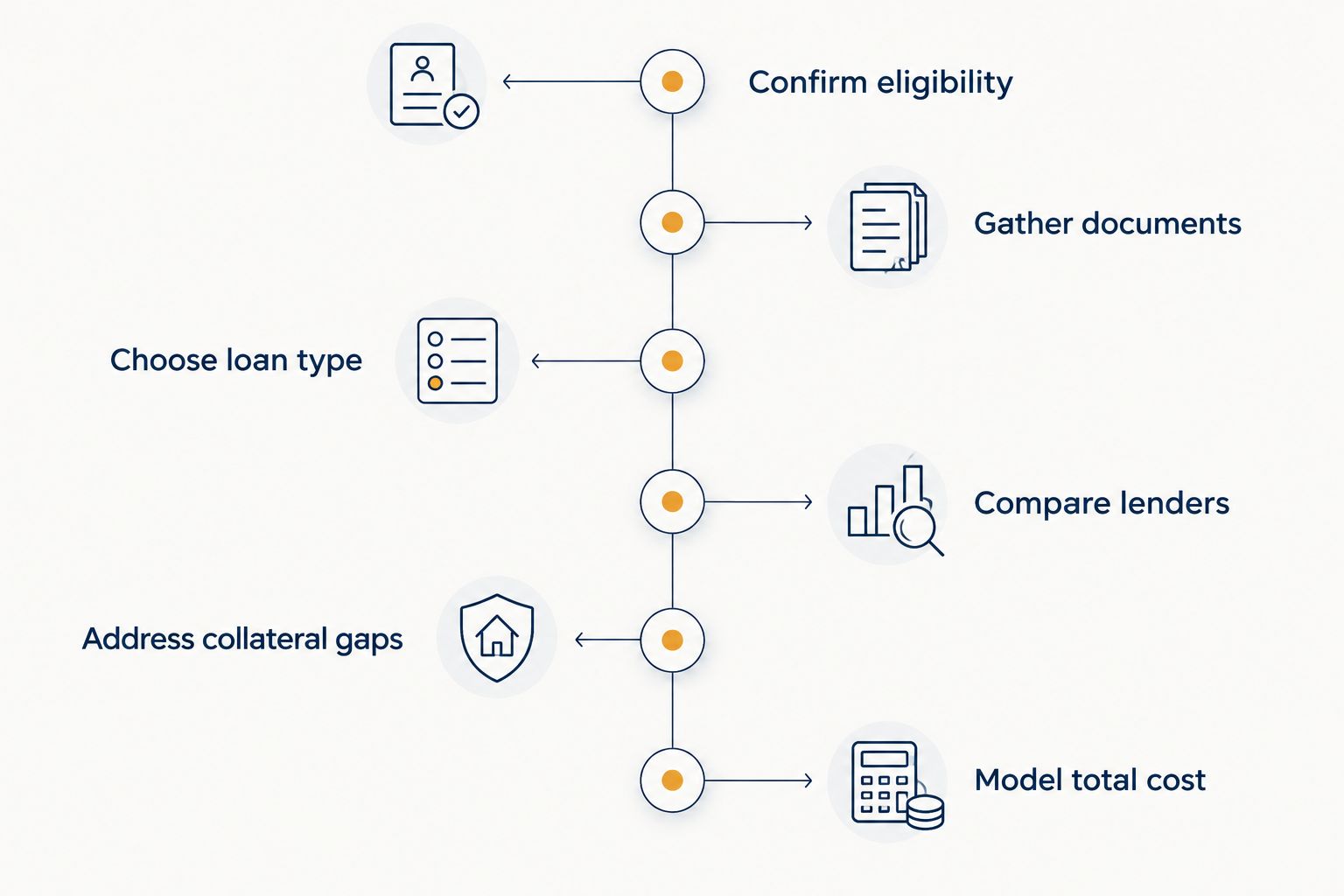 Six-step SBA loan process from confirming eligibility to modeling total cost