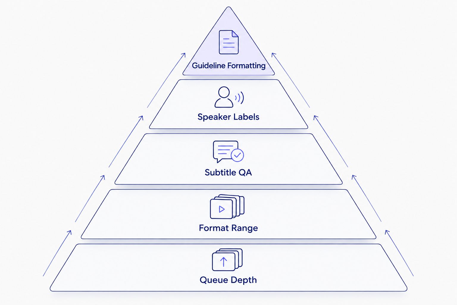Five-level pyramid of batch transcription software ranking criteria