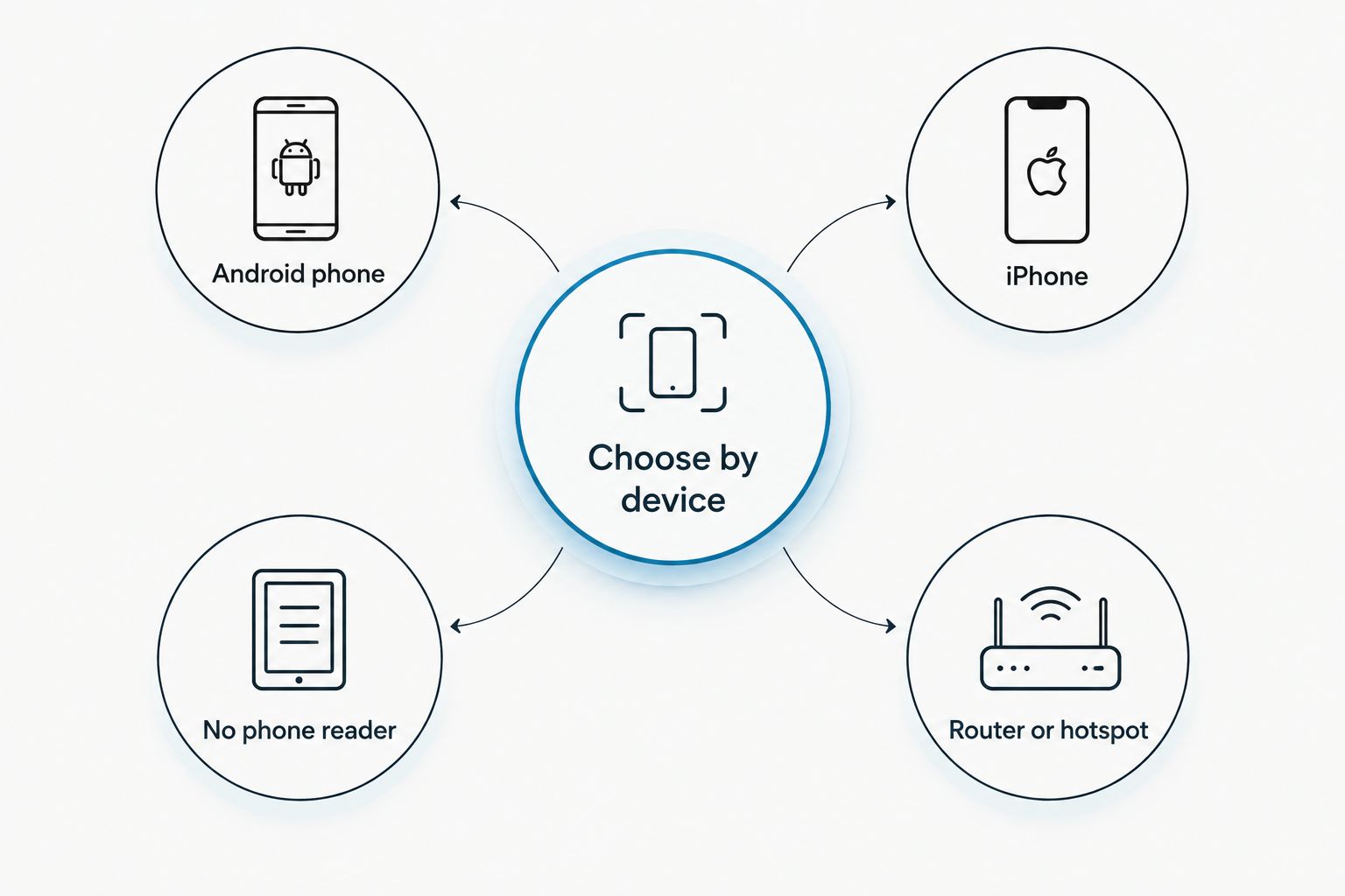 Decision hub showing four device paths for choosing an eSIM adapter