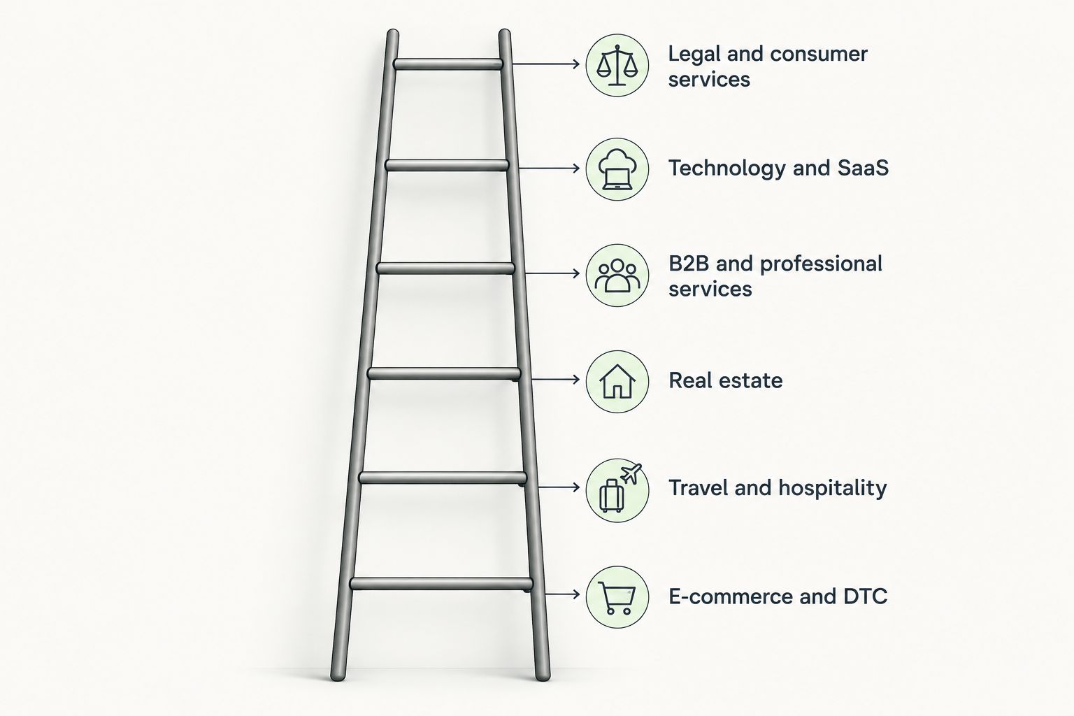 Ladder showing marketing niches ordered from lowest to highest Google Ads CPC