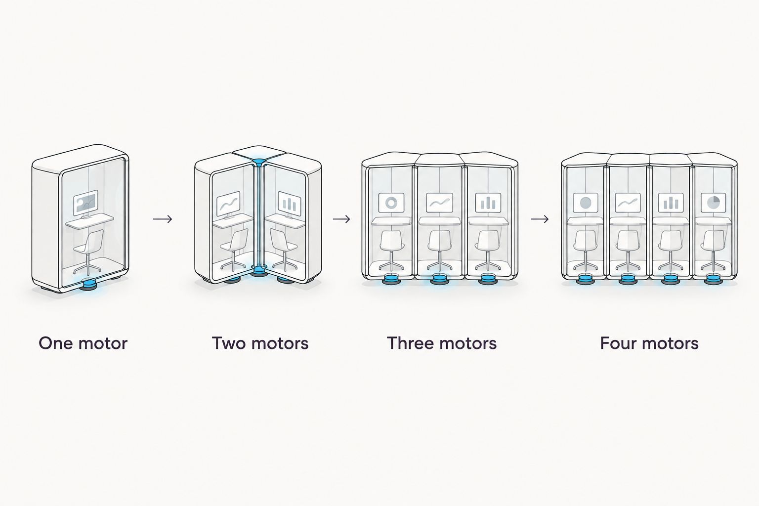 Diagram showing four lift chair motor tiers from one motor to four motors