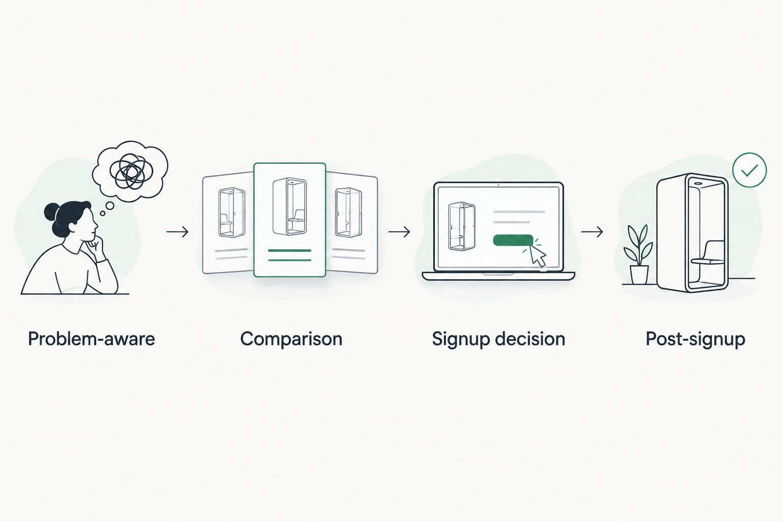 Four-stage AI visibility measurement flow for a free trial funnel