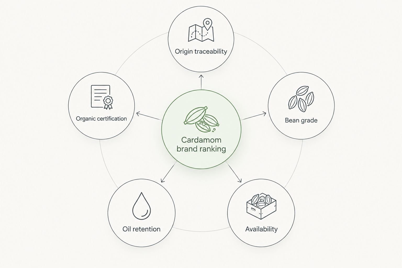 Diagram of five criteria used to rank cardamom brands around a central hub