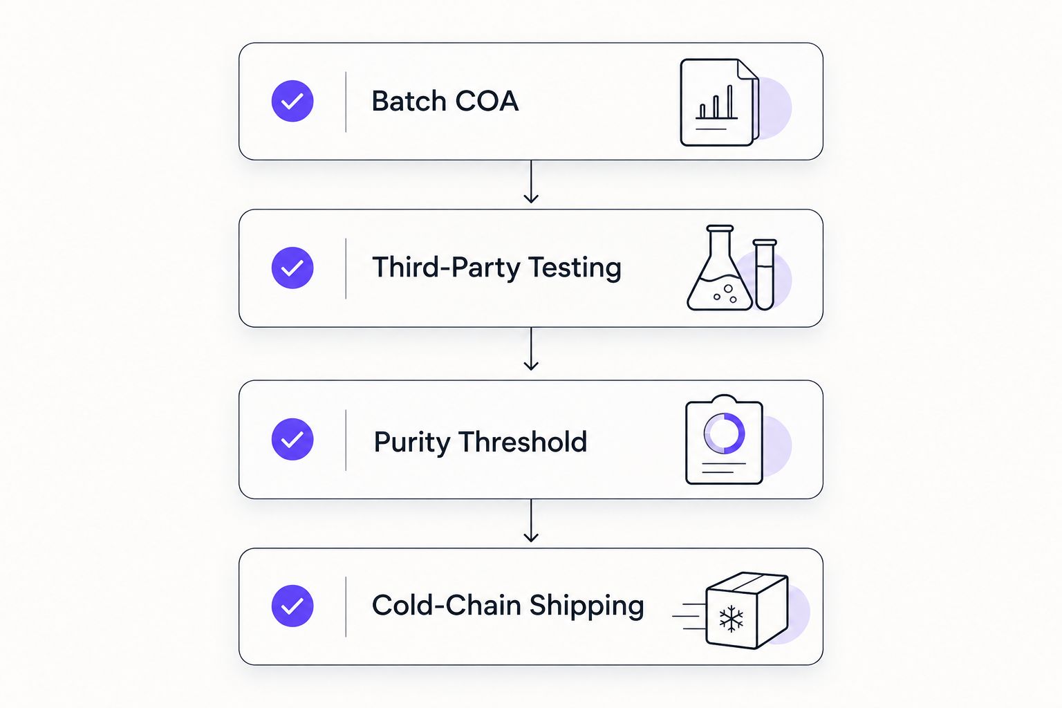 Four-item checklist for evaluating a KPV peptide supplier