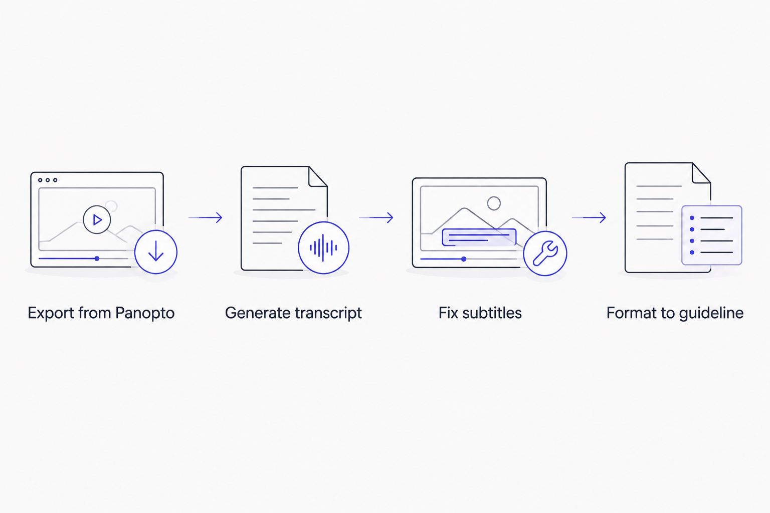 Four-step flow from Panopto export to formatted captions