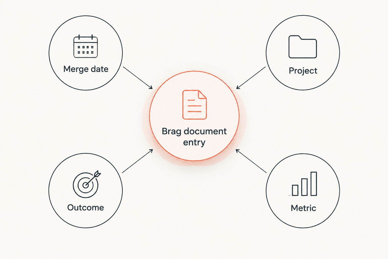 Diagram showing the four parts of a strong brag document entry