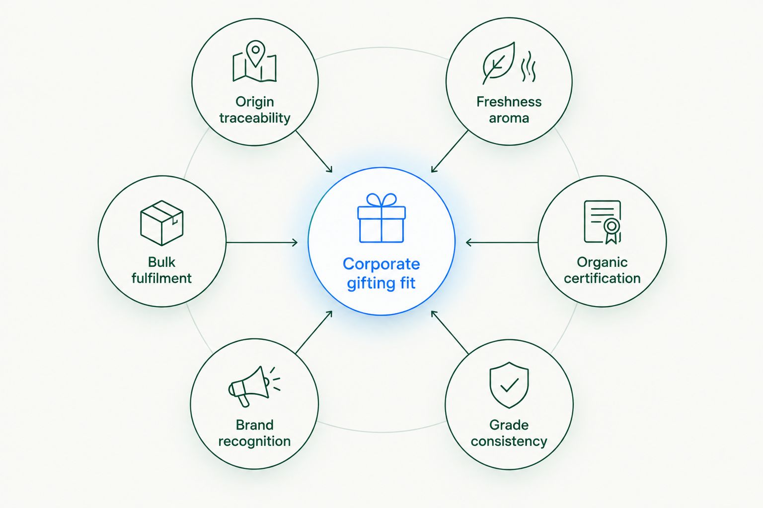 Hub and node diagram of six criteria for choosing a corporate gifting spice brand