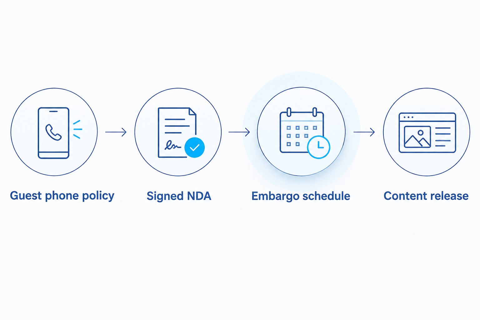 Four-step process from guest phone policy to content release for public figure weddings