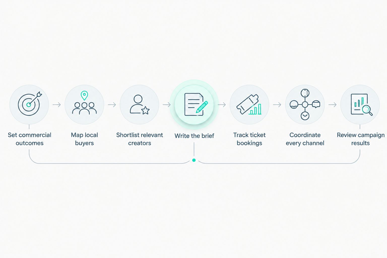 Seven-step wine festival influencer campaign process