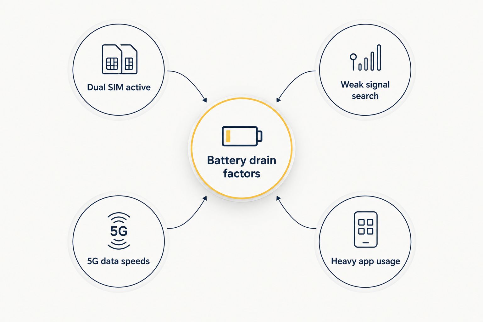 Hub and spoke diagram showing four factors that affect phone battery drain while traveling
