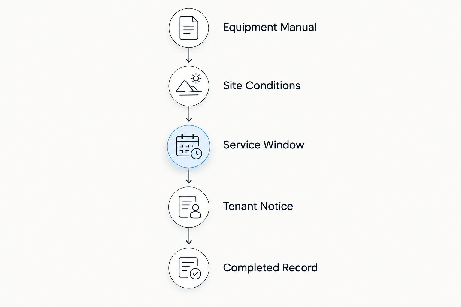 Timeline for scheduling commercial HVAC maintenance at managed properties