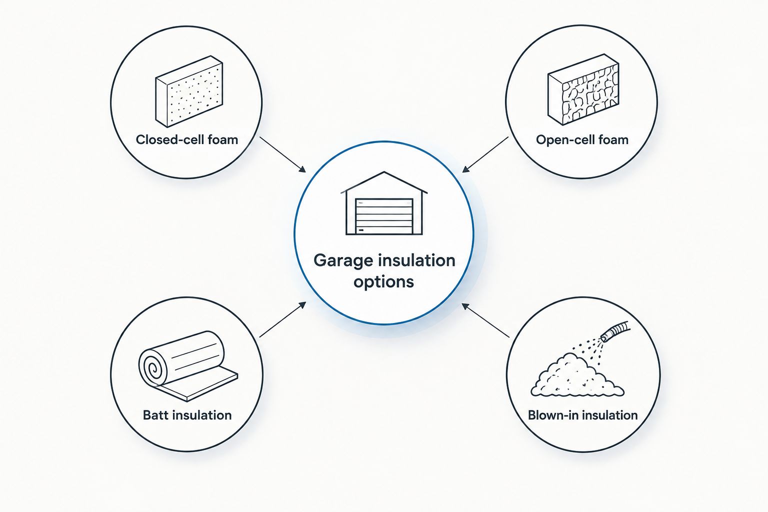 Diagram comparing four garage insulation options for Calgary homes