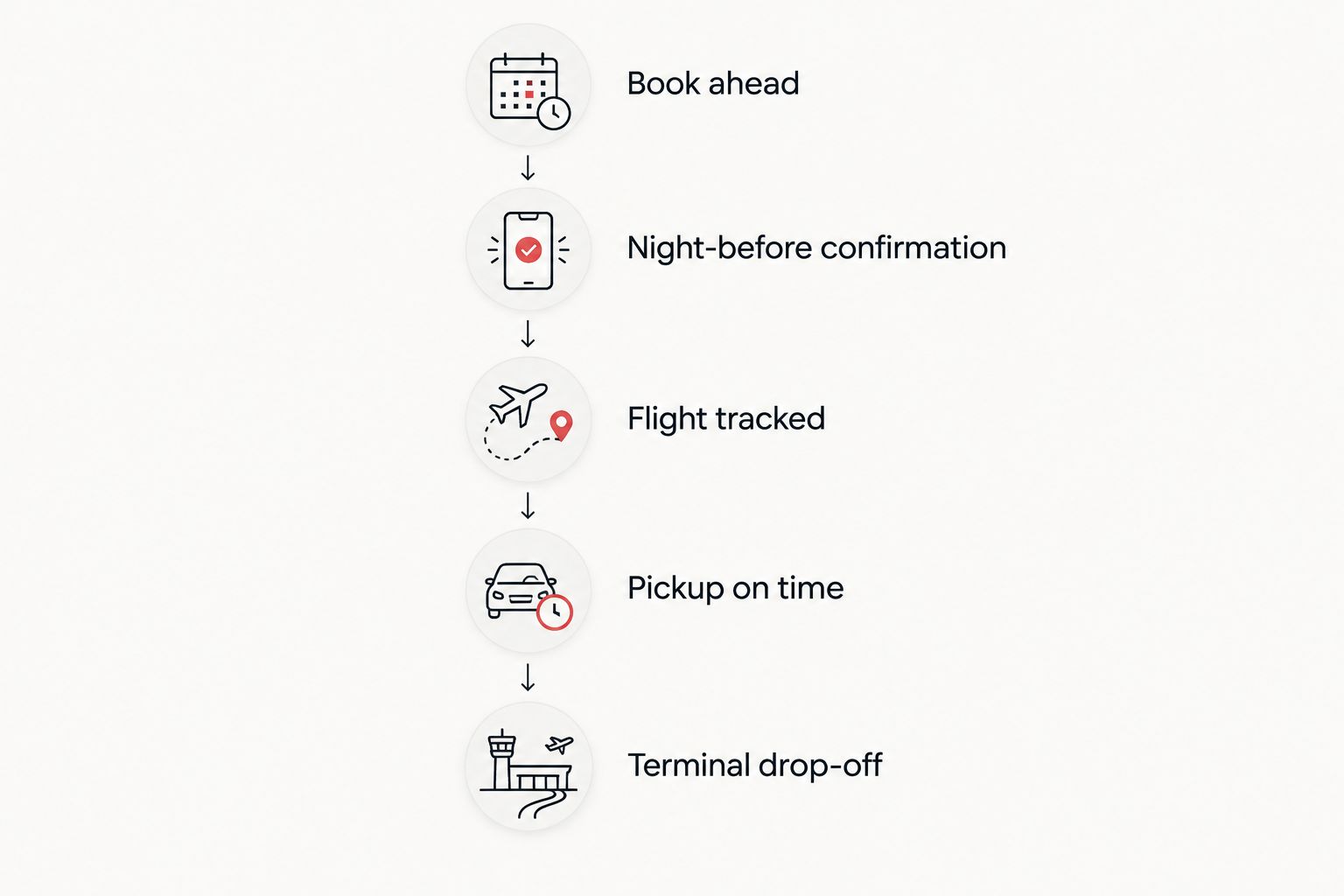 Timeline showing five stages from booking to terminal drop-off for an early morning airport pickup