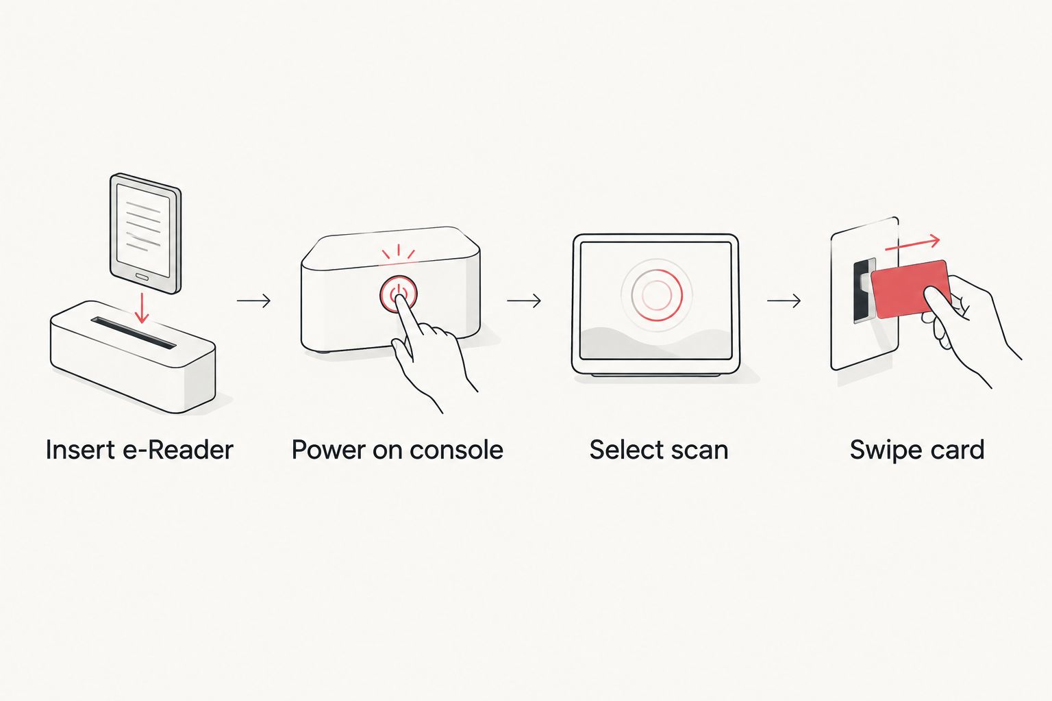 Four-step diagram of standalone e-Reader card scanning