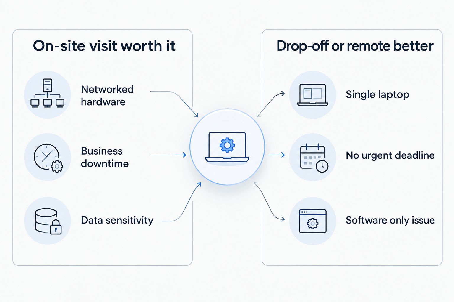 Two-column comparison of when on-site repair is worth it versus drop-off or remote support