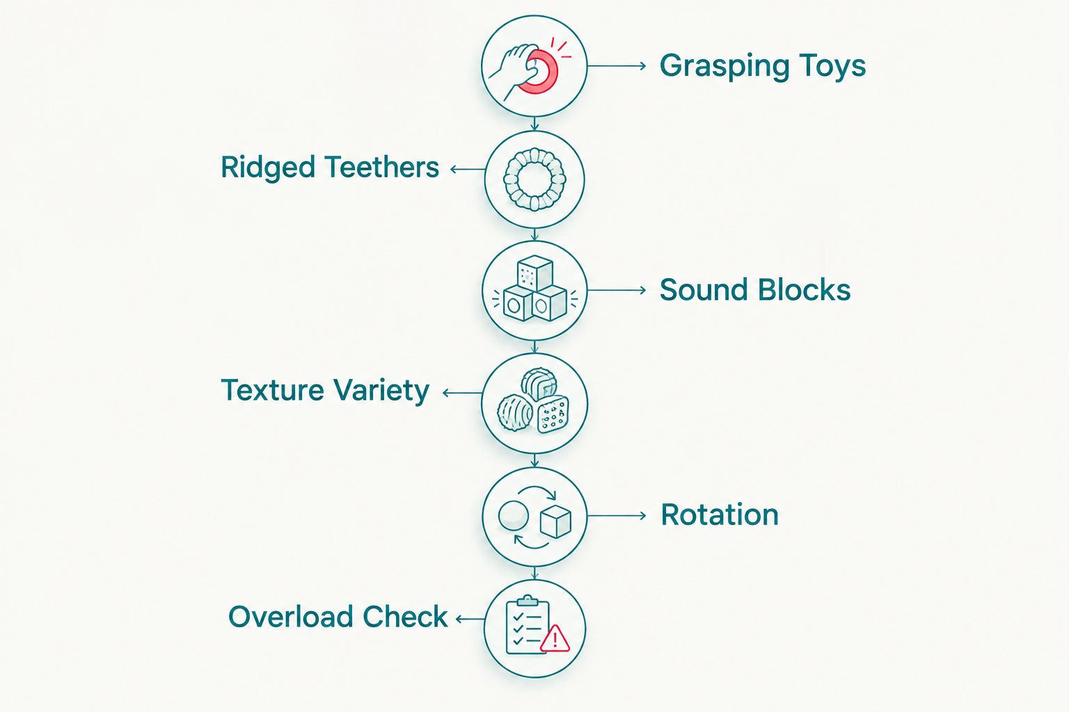 Six-step timeline for introducing tactile wooden toys by age