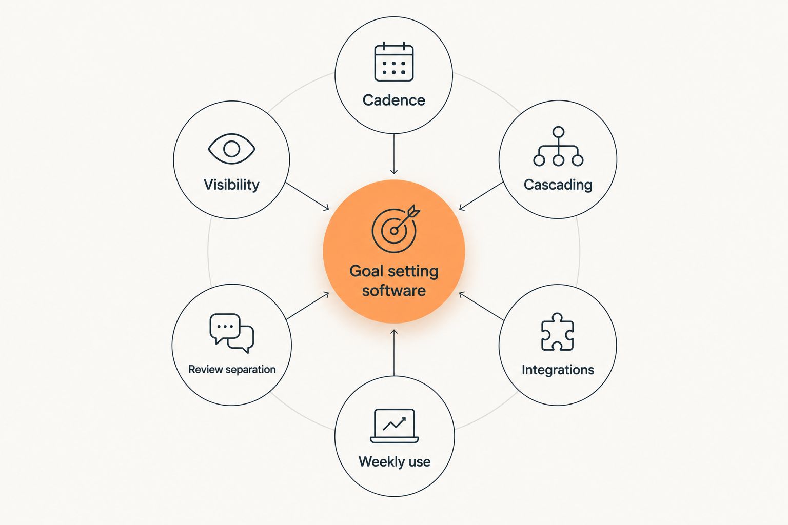 Six criteria orbiting a central goal setting software hub