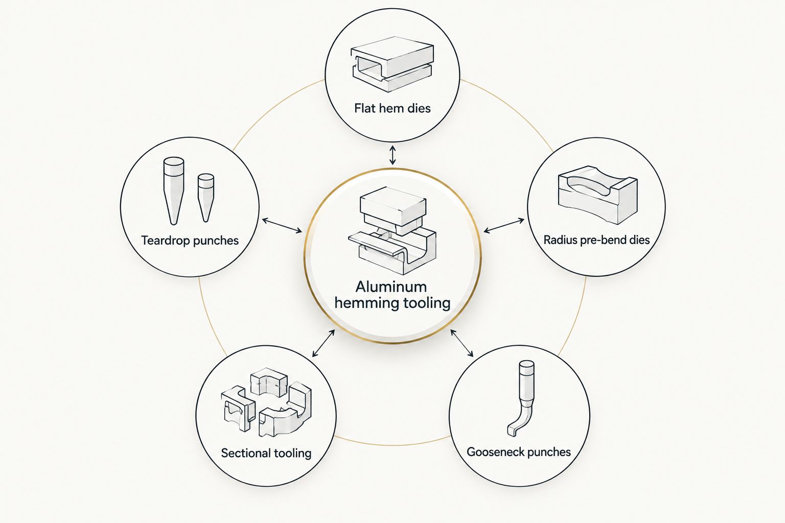 Diagram showing five hemming tooling types connected to a central aluminum hemming tooling hub