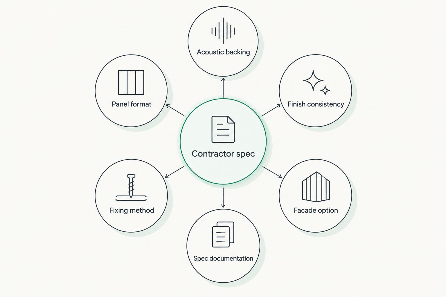 Hub diagram showing six criteria that define a contractor-ready acoustic wall panel