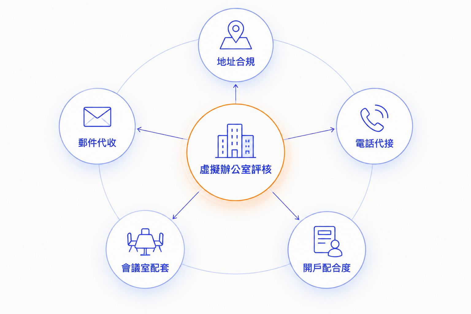 五個評核虛擬辦公室供應商嘅準則圍繞中心圖示