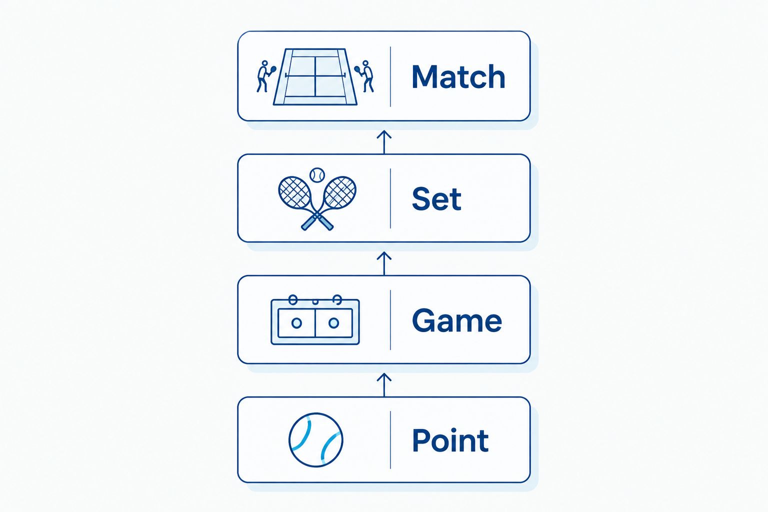 Vertical diagram showing the tennis scoring hierarchy from point to game to set to match