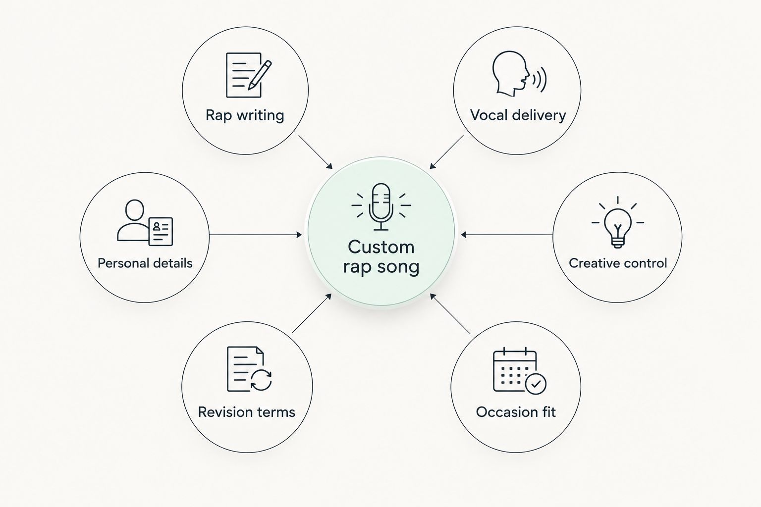 Six criteria for comparing custom rap song services