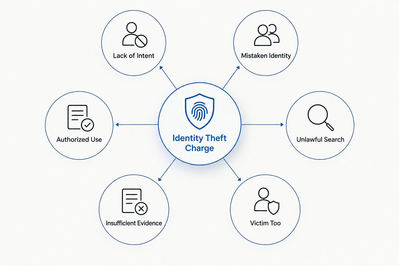 Diagram showing six defense strategies branching from a Michigan identity theft charge