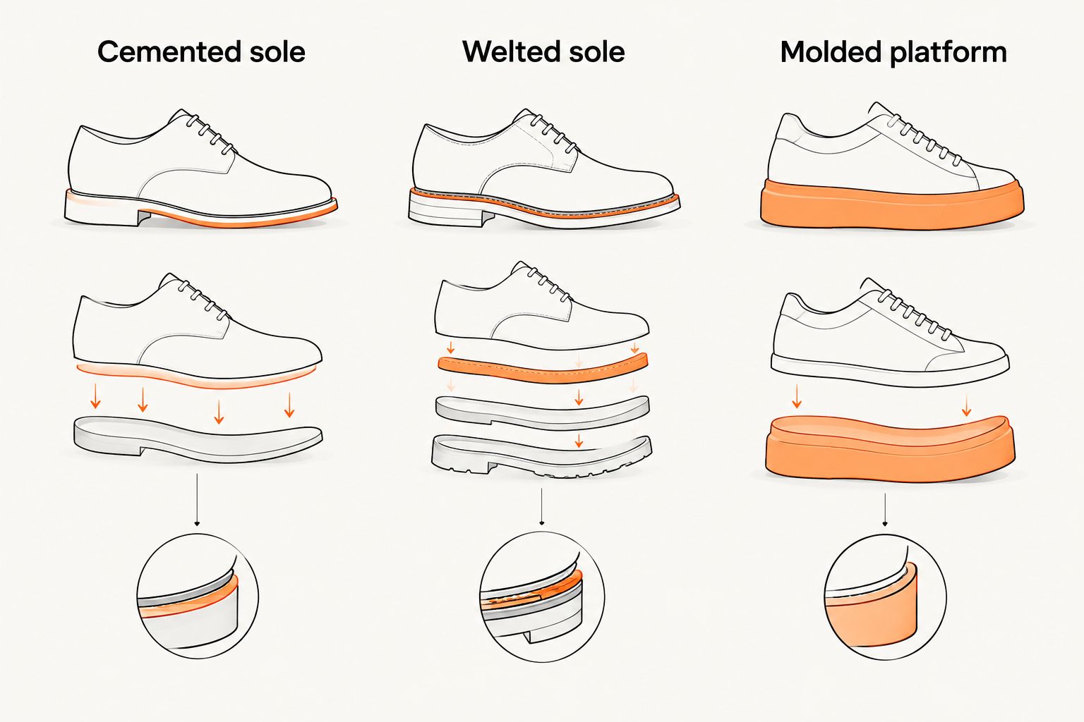 Comparison of cemented, welted and molded platform sole constructions