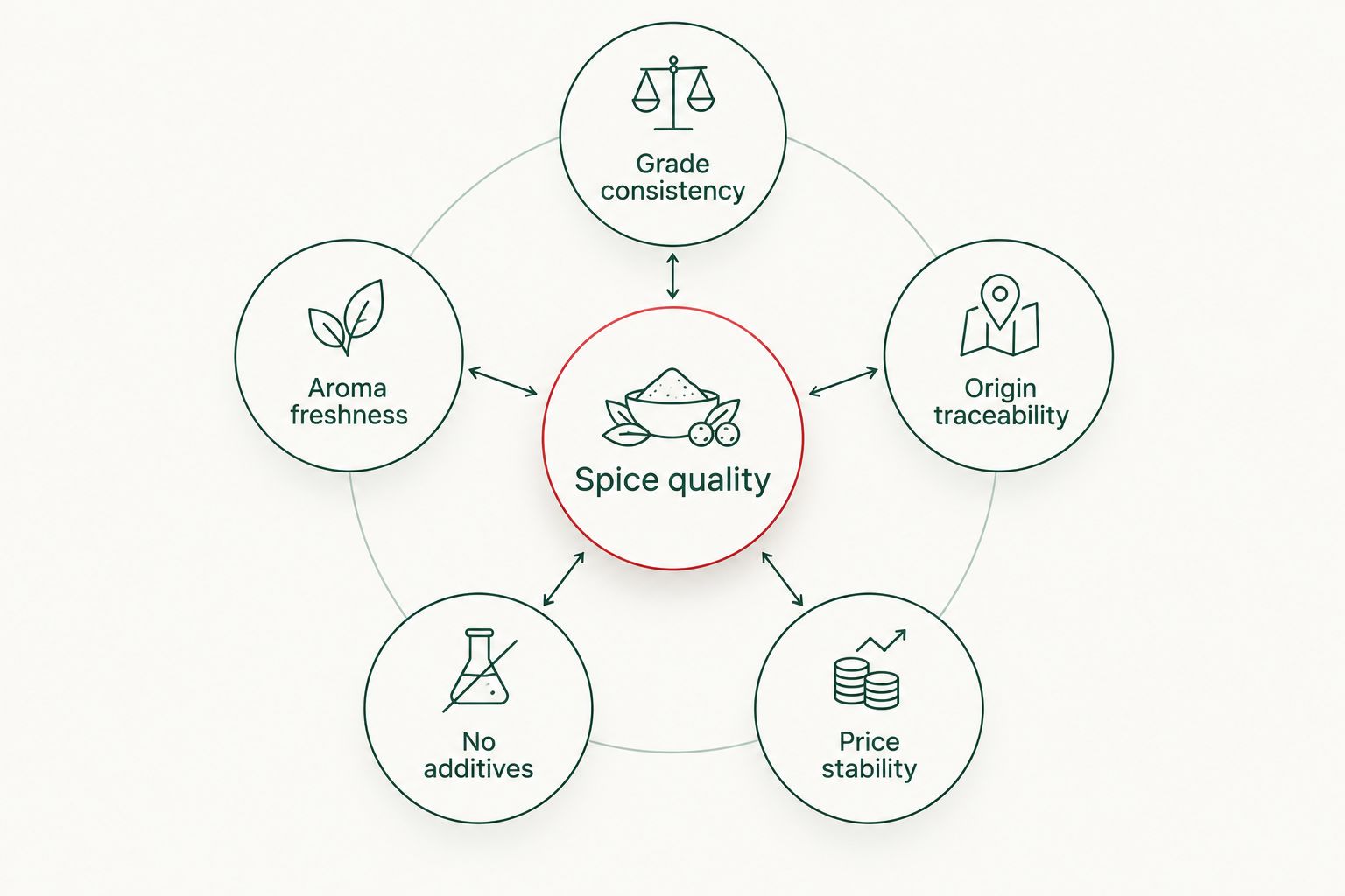 Diagram of five spice quality criteria connected to a central hub