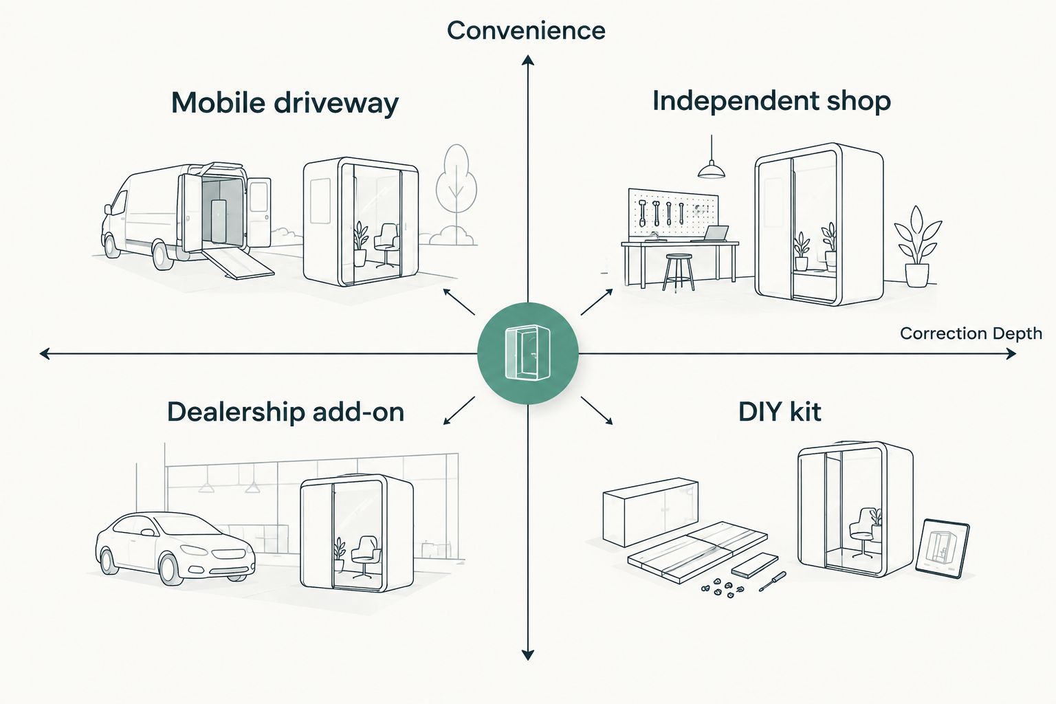 2x2 matrix comparing convenience against correction depth for four paint correction options