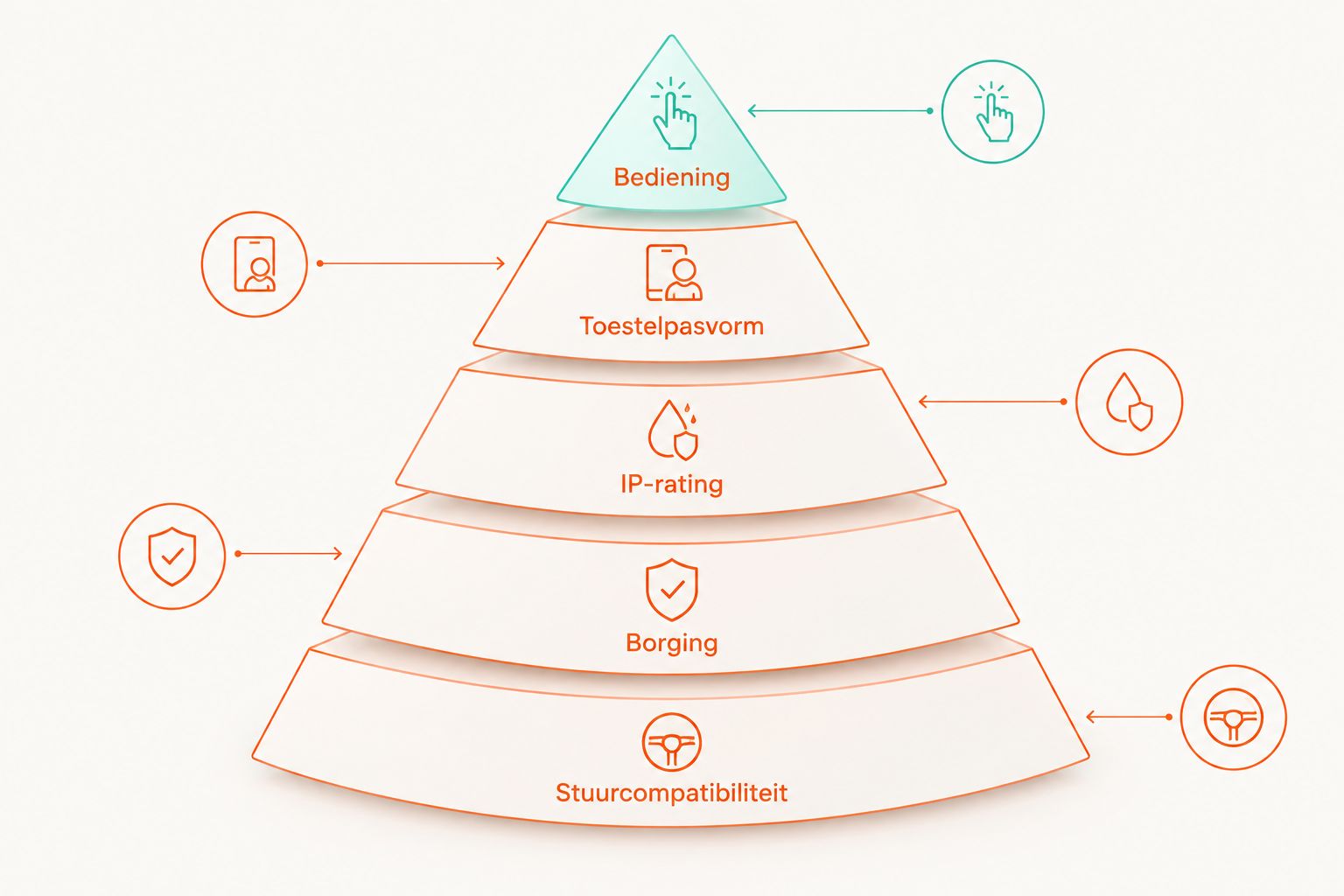 Piramide met vijf criteria voor een waterdichte telefoonhouder op de motor